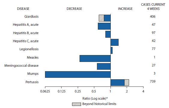 The figure shows selected notifiable disease reports for the United States, with comparison of provisional 4-week totals through March 31, 2012, with historical data. Reports of acute hepatitis C, legionellosis, and pertussis all increased, with pertussis increasing beyond historical limits. Reports of giardiasis, acute hepatitis A, acute hepatitis B, measles, meningococcal disease and mumps all decreased, with giardiasis decreasing beyond historical limits.